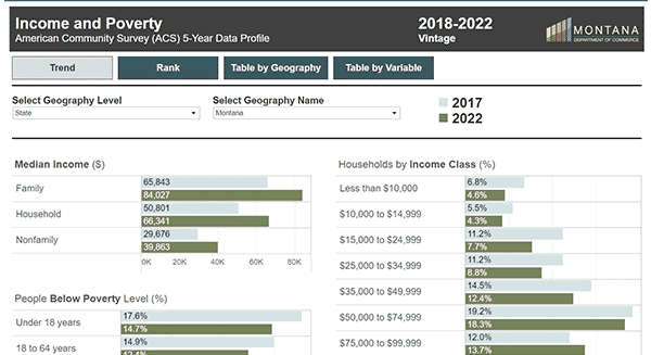 Income and Poverty ACS 5 year Data Profile Trends dashboard